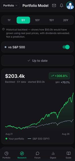 Historical backtest chart comparing a portfolio against the S&P 500
